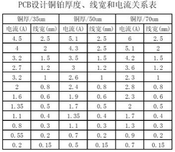 工程師：PCB<a href=http://www.ne86ne.cn/pcb/ target=_blank class=infotextkey>設(shè)計(jì)</a>之電流與線寬的關(guān)系
